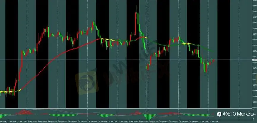 ETO Markets 每日汇评｜欧美震荡回落至 1.17 区间，镑日高位整理动能分化