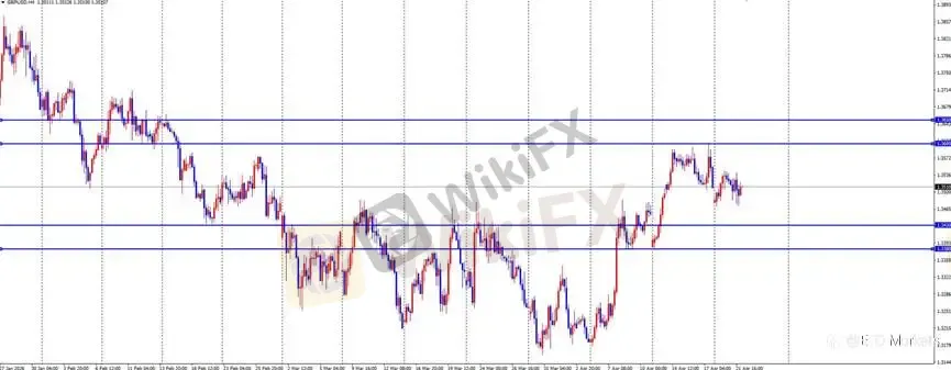 ETO Markets 每日汇评｜欧美震荡回落至 1.17 区间，镑日高位整理动能分化