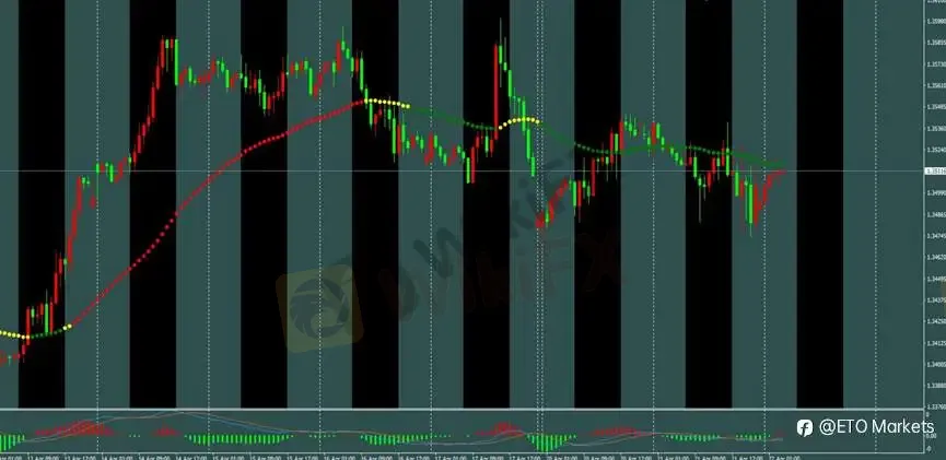 ETO Markets 每日汇评｜欧美震荡回落至 1.17 区间，镑日高位整理动能分化