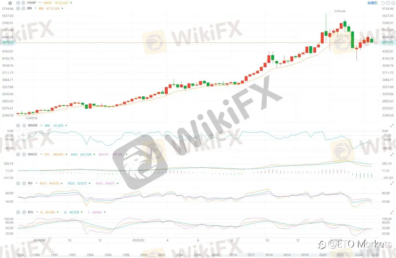 ETO Markets 黄金日报｜金价下探 4664 后反弹至 4697 ，油价走高与美元走强压制走势