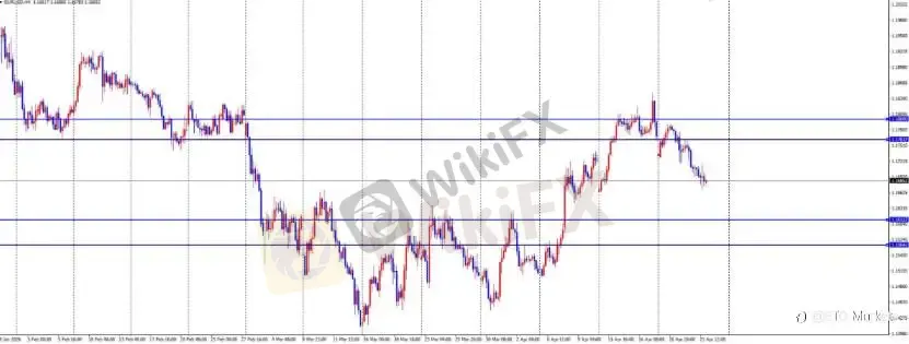 ETO Markets 每日汇评｜欧美震荡回落至 1.16 区间，镑日冲高回落动能转弱