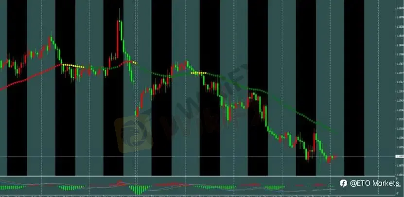 ETO Markets 每日汇评｜欧美震荡回落至 1.16 区间，镑日冲高回落动能转弱