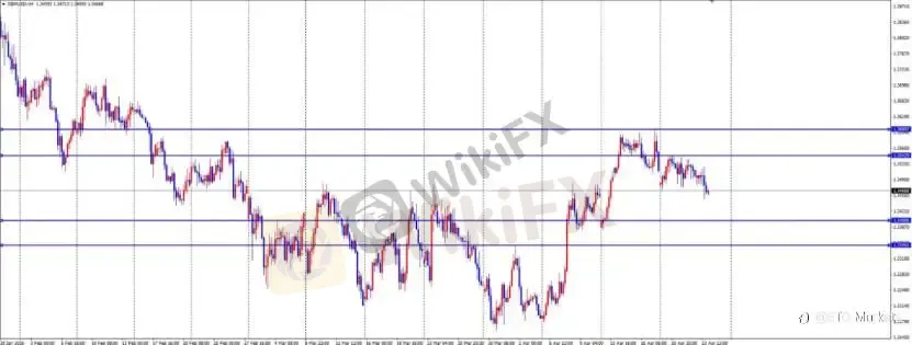 ETO Markets 每日汇评｜欧美震荡回落至 1.16 区间，镑日冲高回落动能转弱