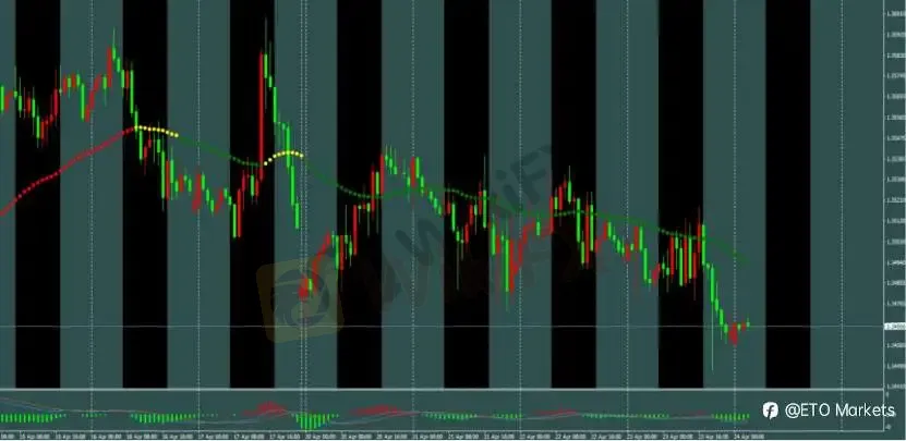ETO Markets 每日汇评｜欧美震荡回落至 1.16 区间，镑日冲高回落动能转弱