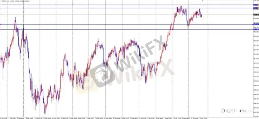ETO Markets 每日汇评｜欧美震荡回落至 1.16 区间，镑日冲高回落动能转弱