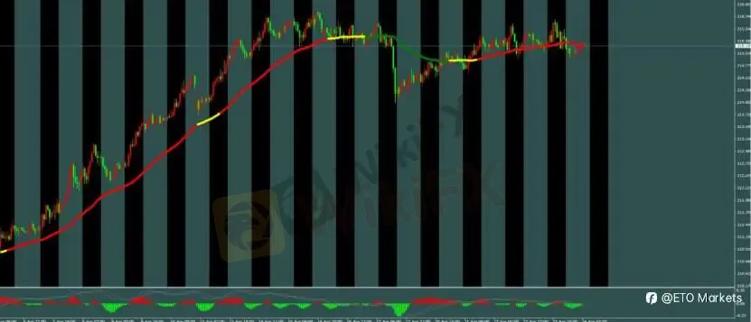 ETO Markets 每日汇评｜欧美震荡回落至 1.16 区间，镑日冲高回落动能转弱