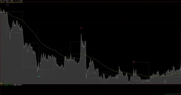 趨勢交易與波段交易如何應對利潤回撤？