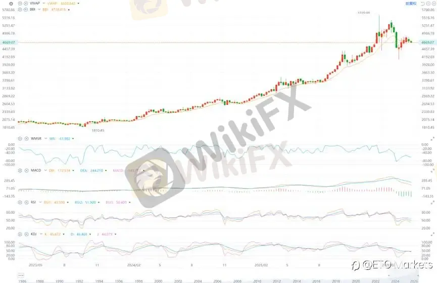 ETO Markets 黄金日报｜金价小跌 0.6% 后震荡于 4670 ，美伊谈判反复扰动走势