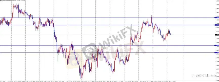 ETO Markets 每日汇评｜欧美高位回落至 1.17 区间，镑日高位整理动能放缓