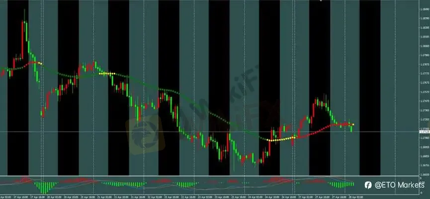 ETO Markets 每日汇评｜欧美高位回落至 1.17 区间，镑日高位整理动能放缓