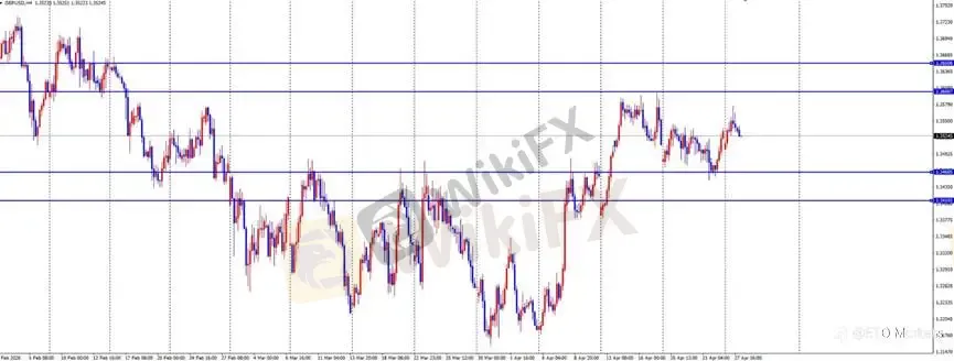 ETO Markets 每日汇评｜欧美高位回落至 1.17 区间，镑日高位整理动能放缓