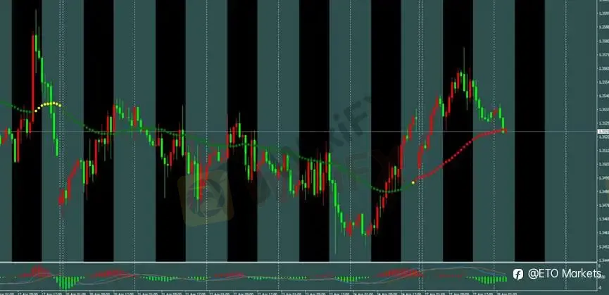 ETO Markets 每日汇评｜欧美高位回落至 1.17 区间，镑日高位整理动能放缓