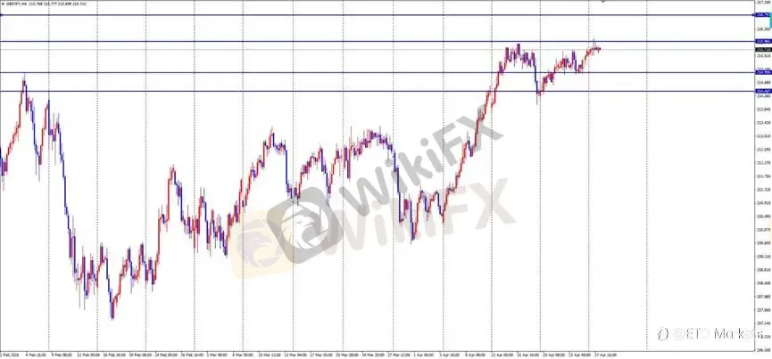 ETO Markets 每日汇评｜欧美高位回落至 1.17 区间，镑日高位整理动能放缓