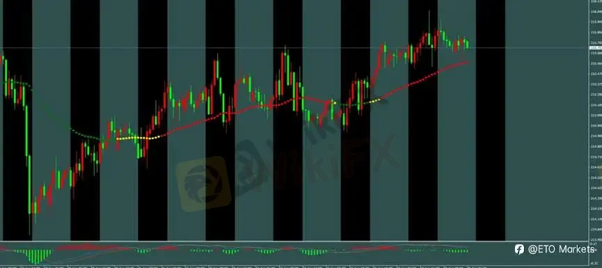 ETO Markets 每日汇评｜欧美高位回落至 1.17 区间，镑日高位整理动能放缓