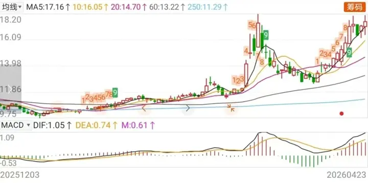 一眼看穿主力動向的MACD零軸戰法