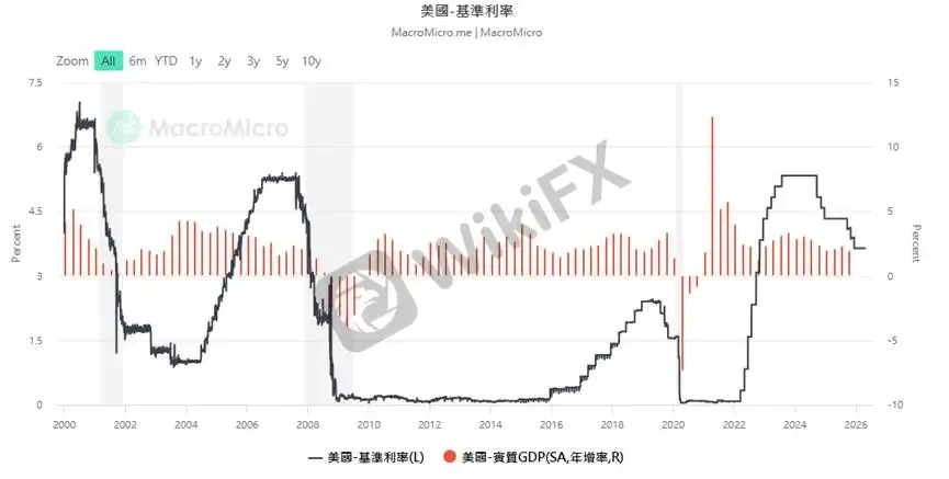 【圖二:美國基準利率圖】