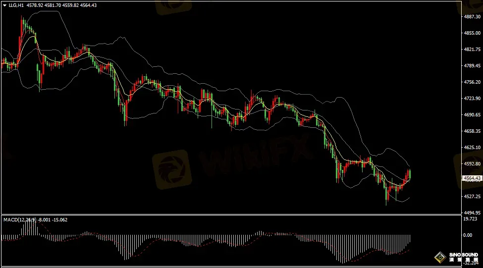 漢聲張新才:[4月30日早評]美聯儲維持利率不變，昨晚金價創月內新低