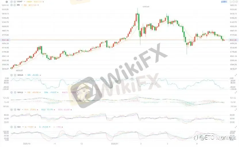 ETO Markets 黄金日报｜金价跌 1.4% 触及一月低位，美联储分歧加剧压制走势