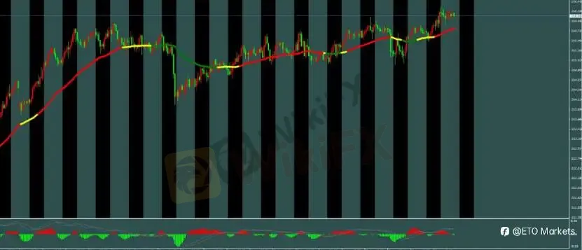 ETO Markets 每日汇评｜欧美回落至 1.1661 附近整理，镑日突破 216.3 延续强势