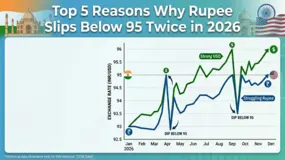Top 5 Reasons Why Rupee Slips Below 95 Twice in 2026