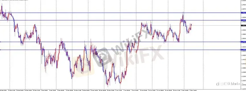 ETO Markets 每日汇评｜欧美低位横盘整理，镑日冲高 214 后动能放缓