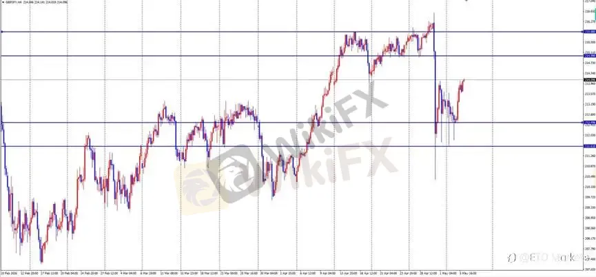 ETO Markets 每日汇评｜欧美低位横盘整理，镑日冲高 214 后动能放缓