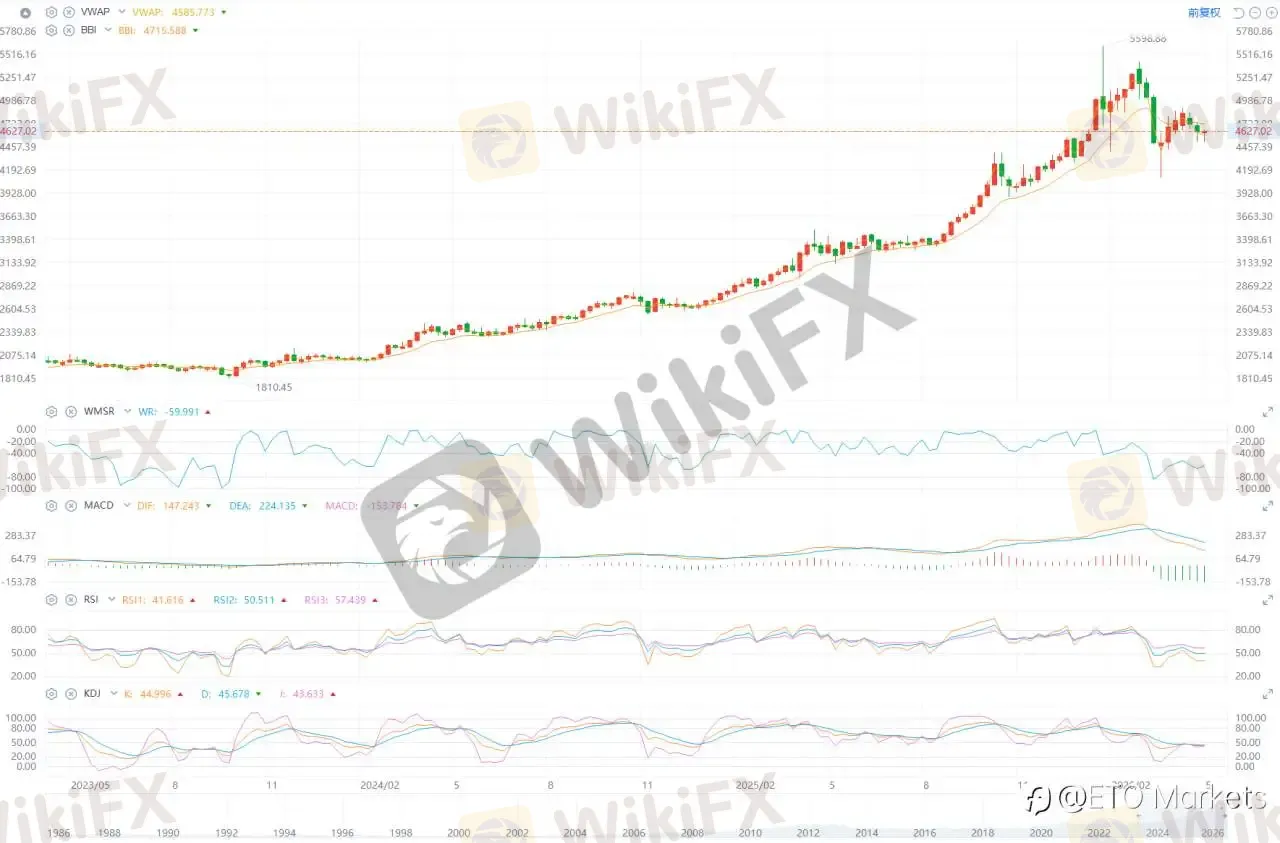 ETO Markets 黄金日报｜金价回升至 4585 ，霍尔木兹新规落地、美伊停火延续