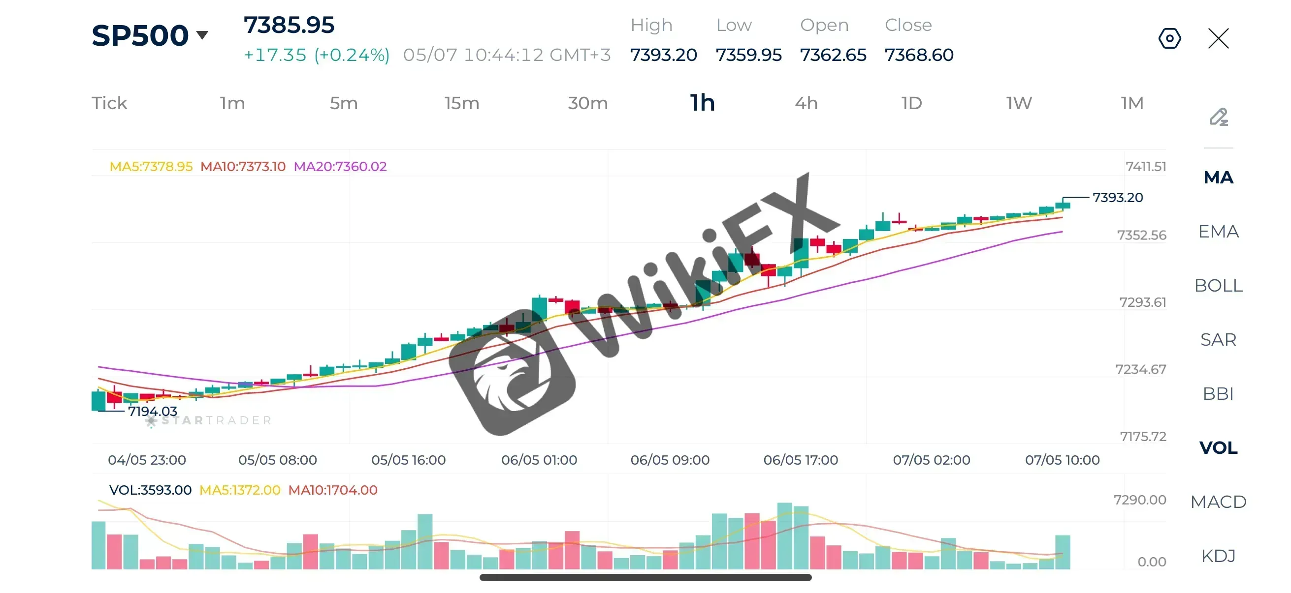Source: STARTRADER App | The S&P 500 breaks a new record high above 7,300