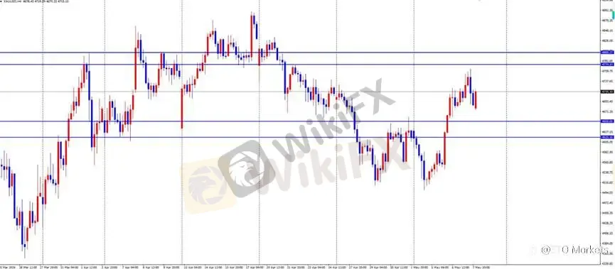 ETO Markets 每日汇评｜黄金冲高至 4765 后转跌，欧美回落至 1.1721 附近，镑日 212.7 阻力承压