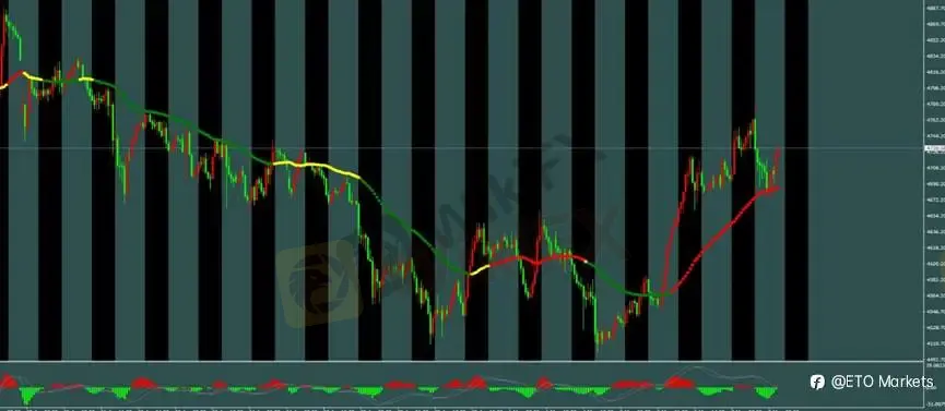 ETO Markets 每日汇评｜黄金冲高至 4765 后转跌，欧美回落至 1.1721 附近，镑日 212.7 阻力承压