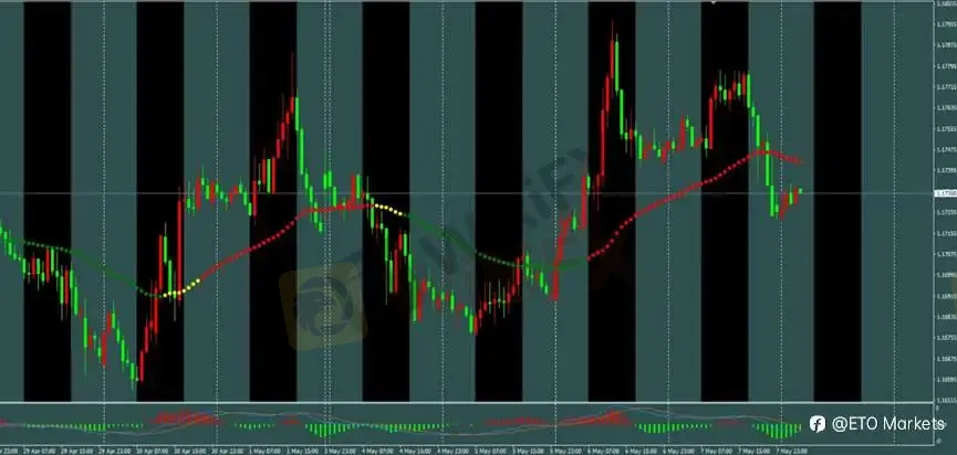 ETO Markets 每日汇评｜黄金冲高至 4765 后转跌，欧美回落至 1.1721 附近，镑日 212.7 阻力承压