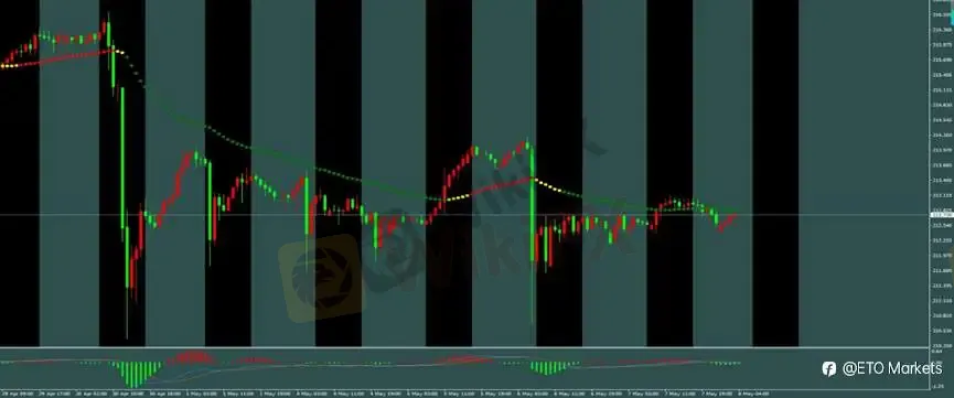 ETO Markets 每日汇评｜黄金冲高至 4765 后转跌，欧美回落至 1.1721 附近，镑日 212.7 阻力承压