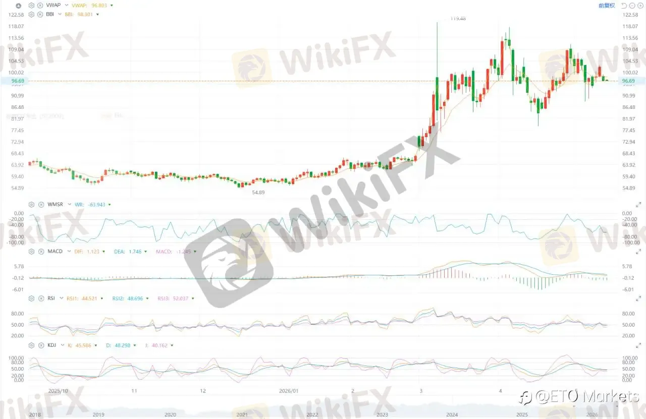 ETO Markets 原油日报|PPI 飙升推高加息押注,WTI 原油跌 1.03% 后守在 97 美元一线