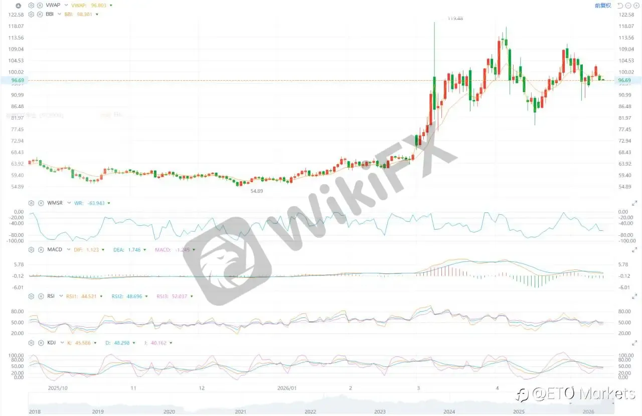 ETO Markets 原油日报|PPI 飙升推高加息押注,WTI 原油跌 1.03% 后守在 97 美元一线