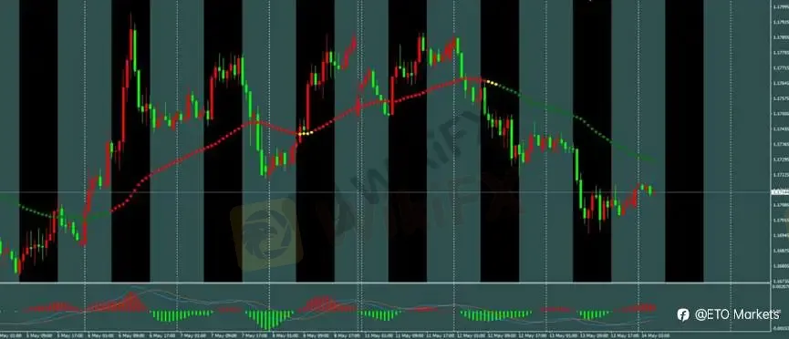 ETO Markets 每日汇评｜美国 PPI 飙升强化鹰派定价，黄金区间收敛，欧美与镑美延续承压