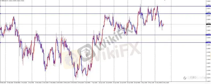 ETO Markets 每日汇评｜美国 PPI 飙升强化鹰派定价，黄金区间收敛，欧美与镑美延续承压