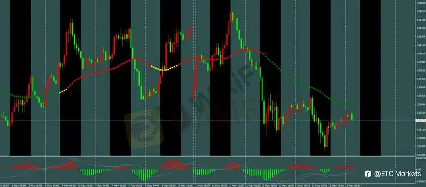 ETO Markets 每日汇评｜美国 PPI 飙升强化鹰派定价，黄金区间收敛，欧美与镑美延续承压