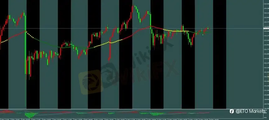 ETO Markets 每日汇评｜美国 PPI 飙升强化鹰派定价，黄金区间收敛，欧美与镑美延续承压
