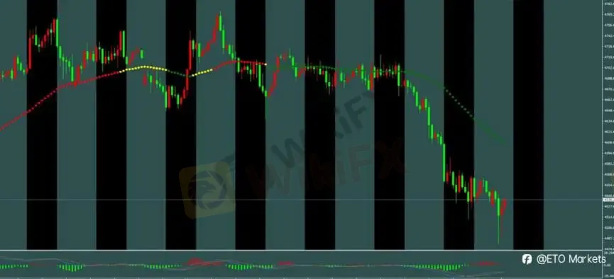 ETO Markets 每日汇评｜美债收益率升至 4.599% 压制黄金，欧美与镑美延续空头下跌
