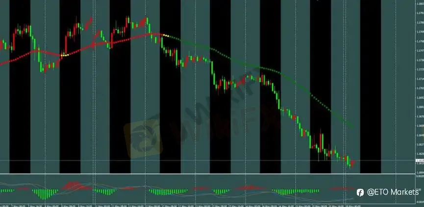 ETO Markets 每日汇评｜美债收益率升至 4.599% 压制黄金，欧美与镑美延续空头下跌