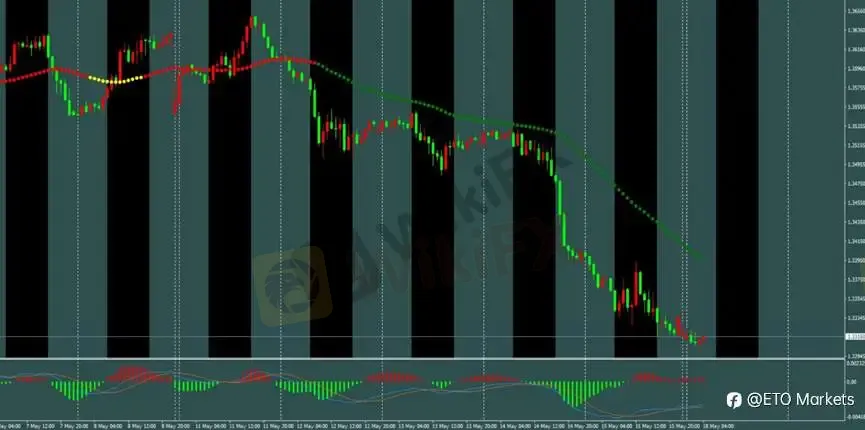 ETO Markets 每日汇评｜美债收益率升至 4.599% 压制黄金，欧美与镑美延续空头下跌