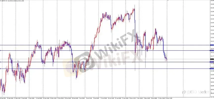 ETO Markets 每日汇评｜美债收益率升至 4.599% 压制黄金，欧美与镑美延续空头下跌