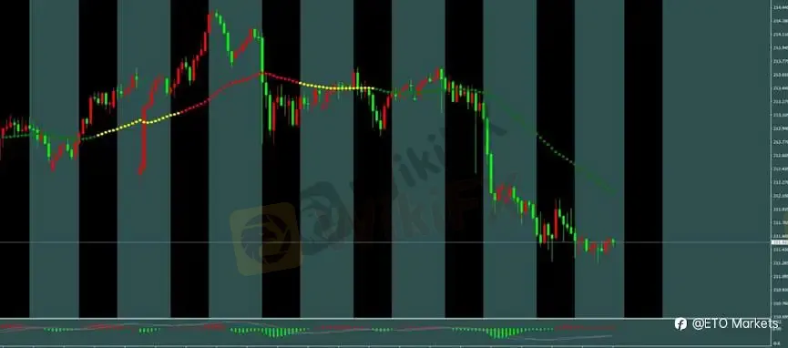 ETO Markets 每日汇评｜美债收益率升至 4.599% 压制黄金，欧美与镑美延续空头下跌