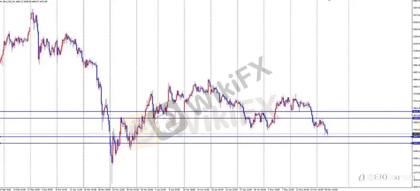 ETO Markets 每日汇评|黄金跌至 4464 后低位整理,欧美刷新至 1.1592 附近,镑日回调至 212.4 支撑区