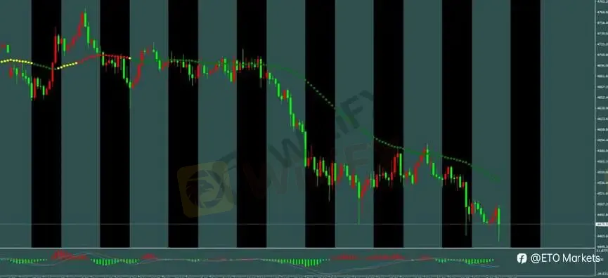 ETO Markets 每日汇评|黄金跌至 4464 后低位整理,欧美刷新至 1.1592 附近,镑日回调至 212.4 支撑区