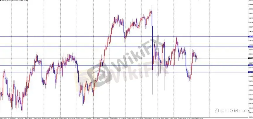 ETO Markets 每日汇评|黄金跌至 4464 后低位整理,欧美刷新至 1.1592 附近,镑日回调至 212.4 支撑区