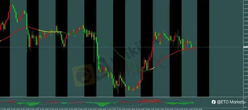 ETO Markets 每日汇评|黄金跌至 4464 后低位整理,欧美刷新至 1.1592 附近,镑日回调至 212.4 支撑区