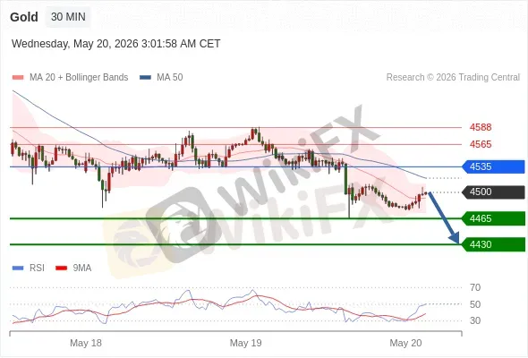 Analyst Views Chart