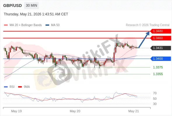 Analyst Views Chart