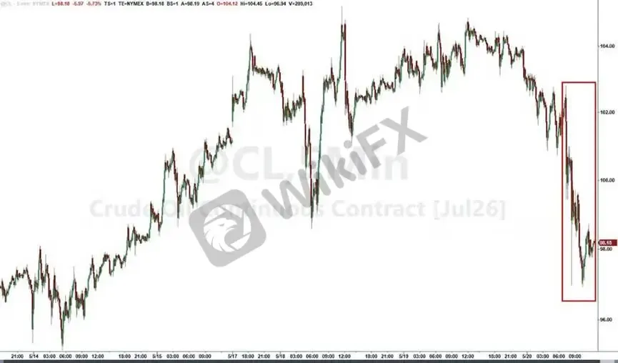 【Gambar 2: Grafik Harga Minyak Mentah】